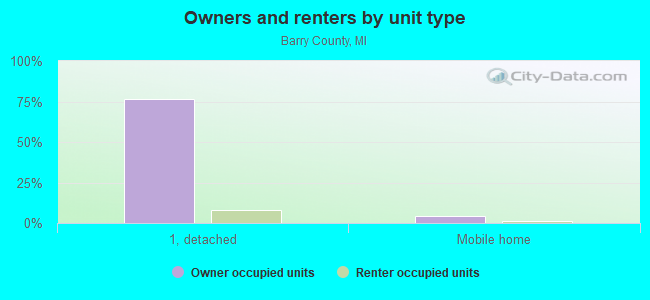 Owners and renters by unit type