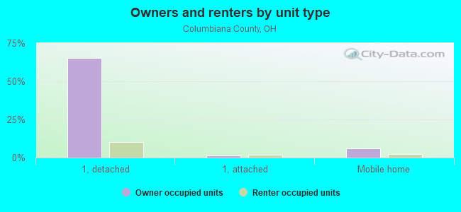 Owners and renters by unit type