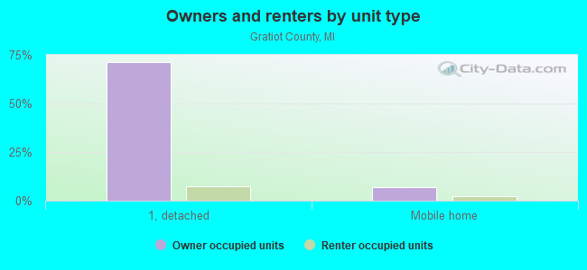 Owners and renters by unit type