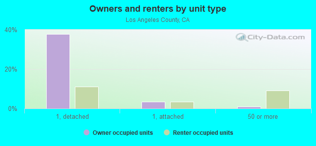 Owners and renters by unit type