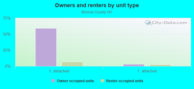 Owners and renters by unit type