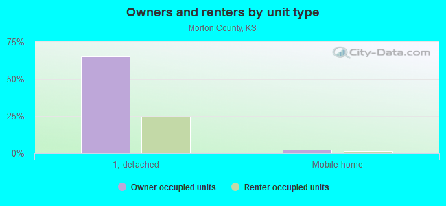 Owners and renters by unit type