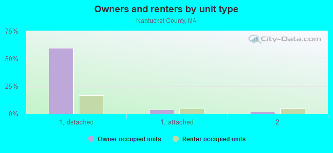 Owners and renters by unit type