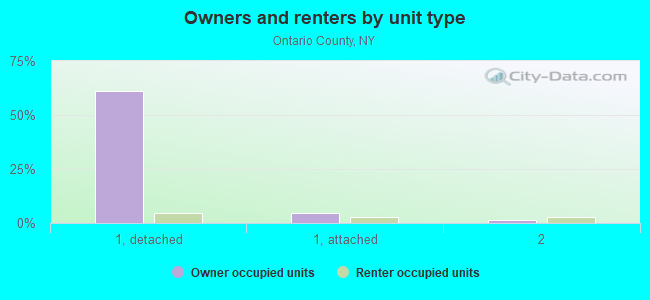 Owners and renters by unit type