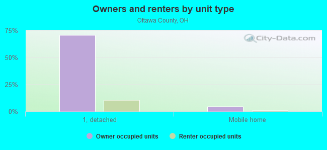 Owners and renters by unit type