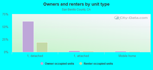 Owners and renters by unit type