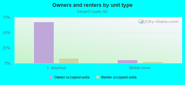 Owners and renters by unit type