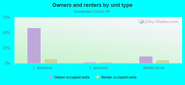 Owners and renters by unit type