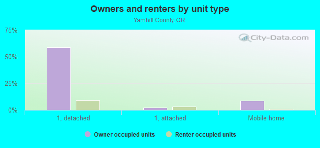 Owners and renters by unit type