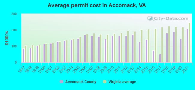 Average permit cost in Accomack, VA
