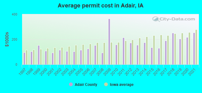 Average permit cost in Adair, IA