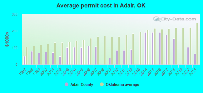 Average permit cost in Adair, OK