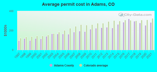 Average permit cost in Adams, CO