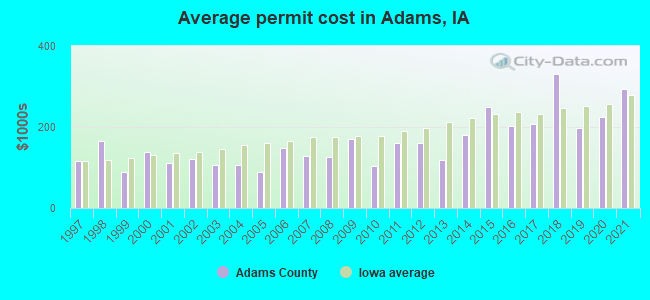 Average permit cost in Adams, IA