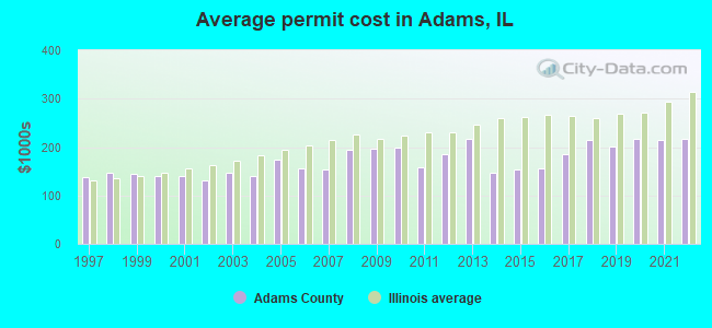 Average permit cost in Adams, IL