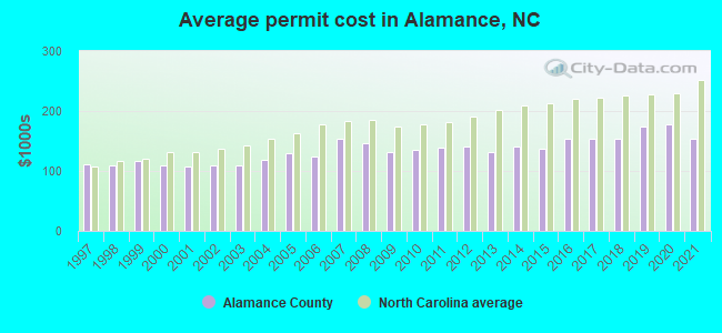 Average permit cost in Alamance, NC