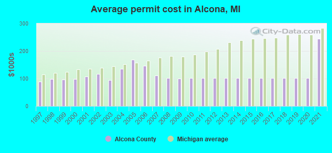 Average permit cost in Alcona, MI