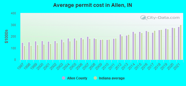 Average permit cost in Allen, IN