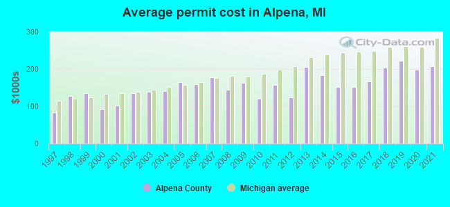 Average permit cost in Alpena, MI