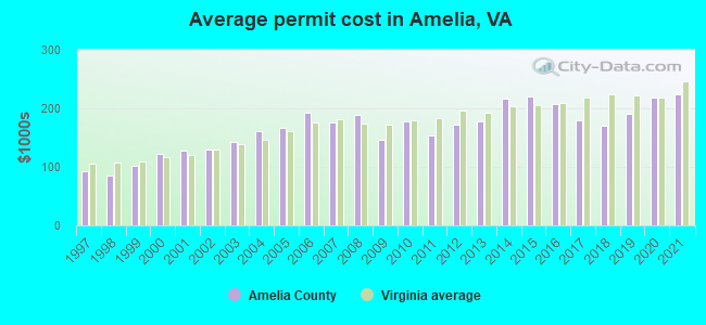 Average permit cost in Amelia, VA
