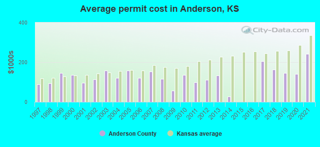 Average permit cost in Anderson, KS