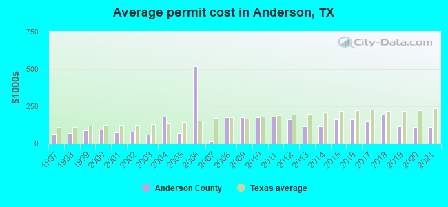 Average permit cost in Anderson, TX