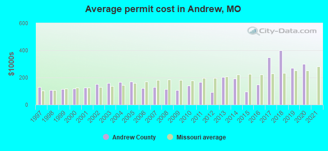 Average permit cost in Andrew, MO