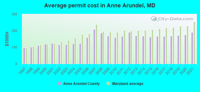 Average permit cost in Anne Arundel, MD