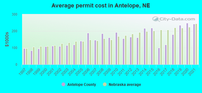 Average permit cost in Antelope, NE