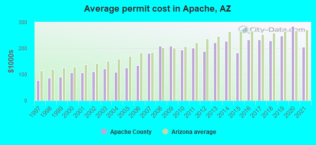 Average permit cost in Apache, AZ