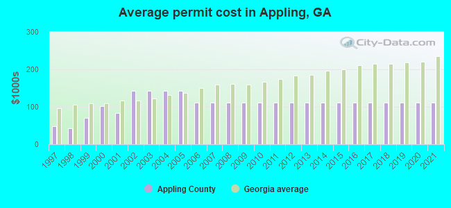 Average permit cost in Appling, GA