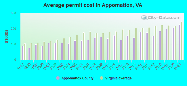 Average permit cost in Appomattox, VA
