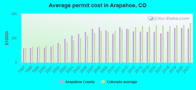 Average permit cost in Arapahoe, CO
