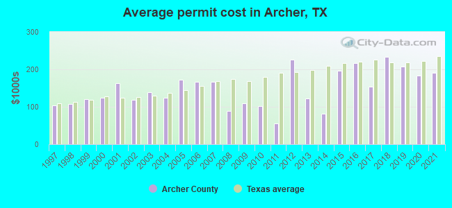 Average permit cost in Archer, TX