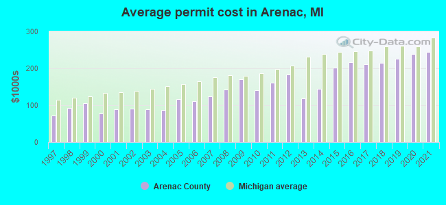 Average permit cost in Arenac, MI