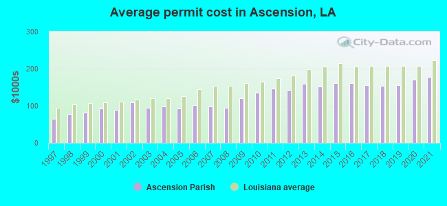 Average permit cost in Ascension, LA