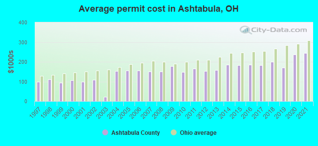 Average permit cost in Ashtabula, OH