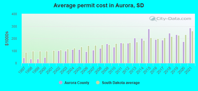 Average permit cost in Aurora, SD