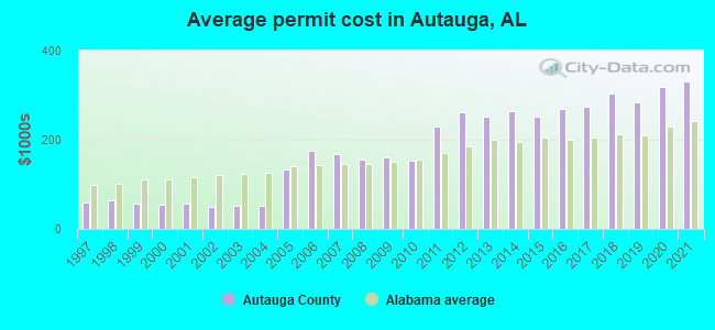 Average permit cost in Autauga, AL