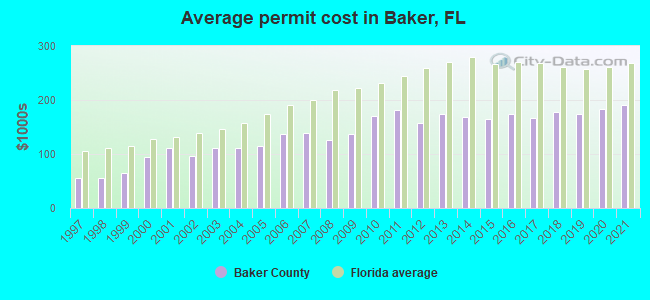 Average permit cost in Baker, FL