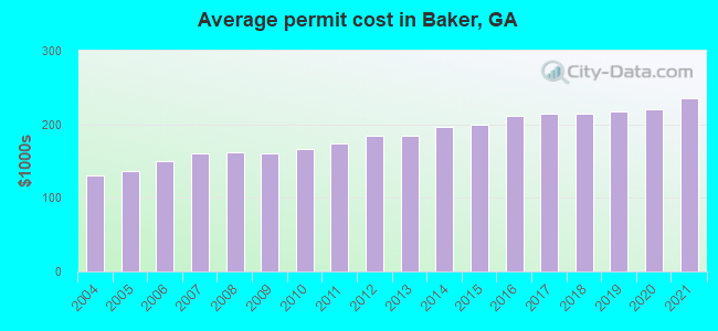 Average permit cost in Baker, GA