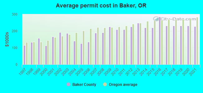 Average permit cost in Baker, OR