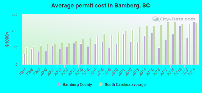 Average permit cost in Bamberg, SC