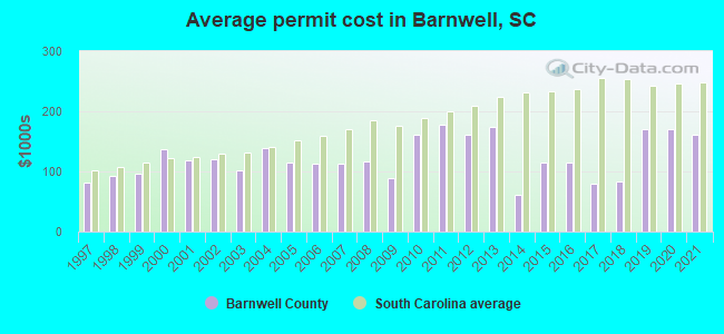 Average permit cost in Barnwell, SC