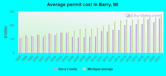 Average permit cost in Barry, MI