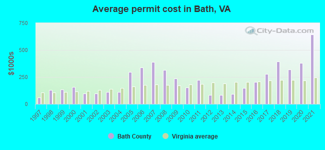 Average permit cost in Bath, VA