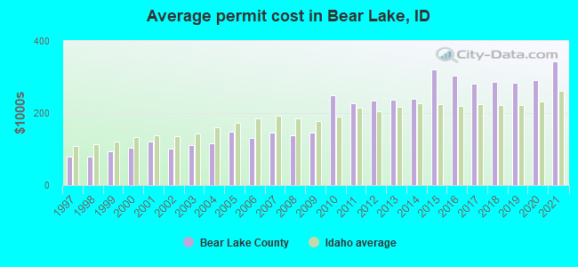 Average permit cost in Bear Lake, ID