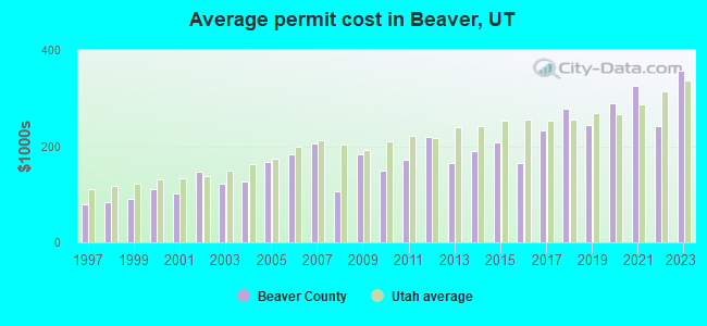 Average permit cost in Beaver, UT