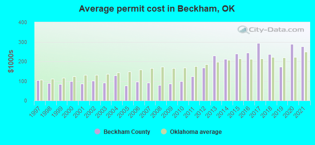 Average permit cost in Beckham, OK
