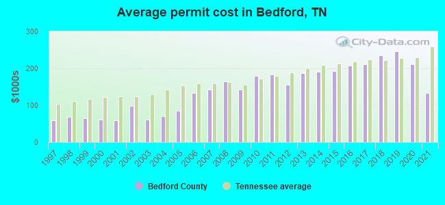 Average permit cost in Bedford, TN